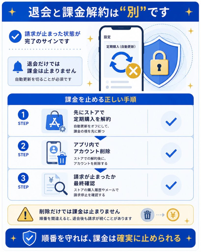 退会と課金解約の順番を示したフローチャート