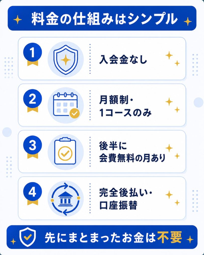 リザライの料金体系と支払いの仕組みを示した図