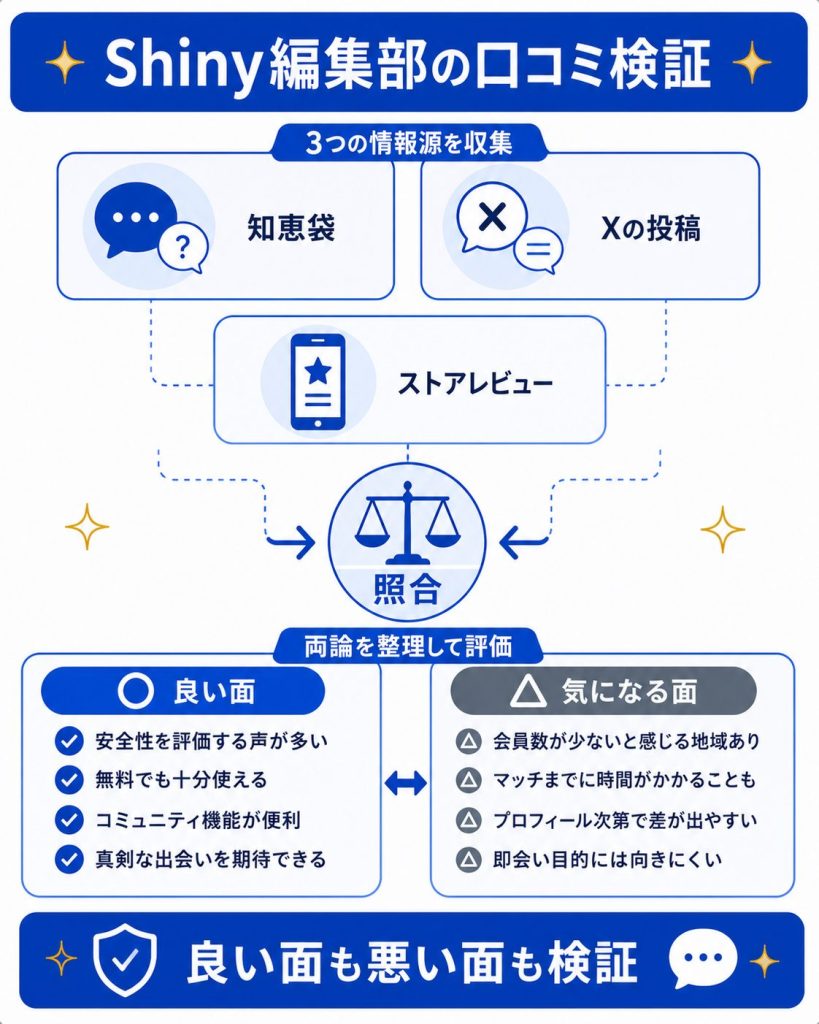 編集部が口コミを3つの情報源で検証する図解