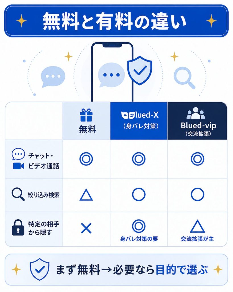 Bluedの無料と有料機能の違いを比較した図